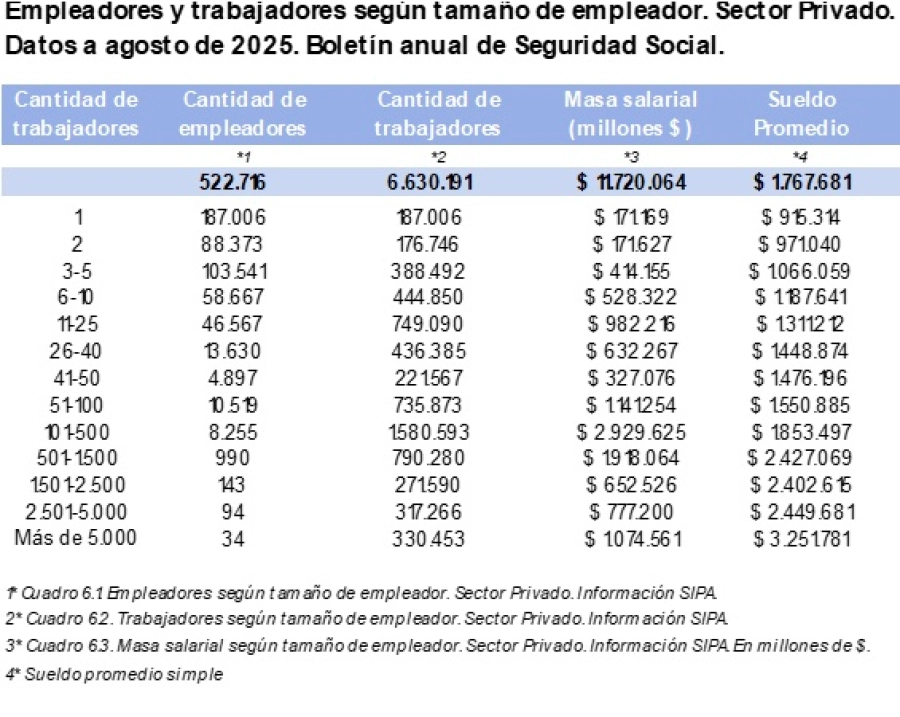Empleados y trabajadores seg&uacute;n tama&ntilde;o del empleador. 
Datos agosto 2025.