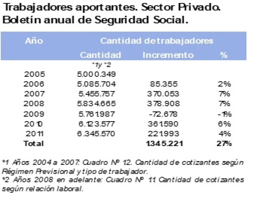 Trabajadores aportantes. 
Sector privado. Agosto 2025.