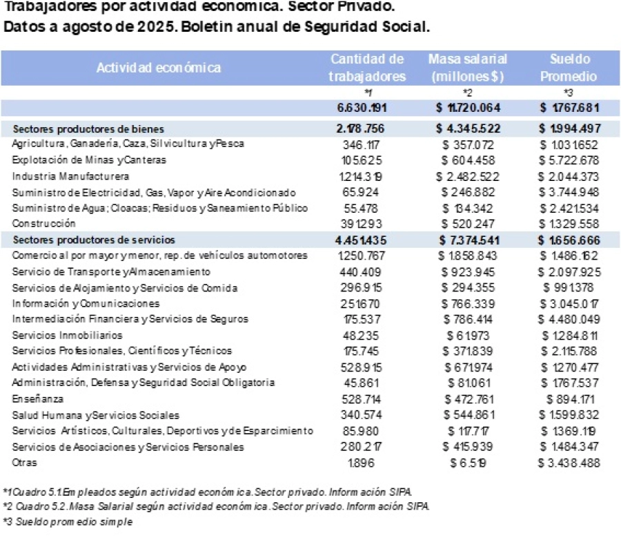 Empleados y trabajadores seg&uacute;n tama&ntilde;o del empleador. 
Sector privado. Agosto, 2025.