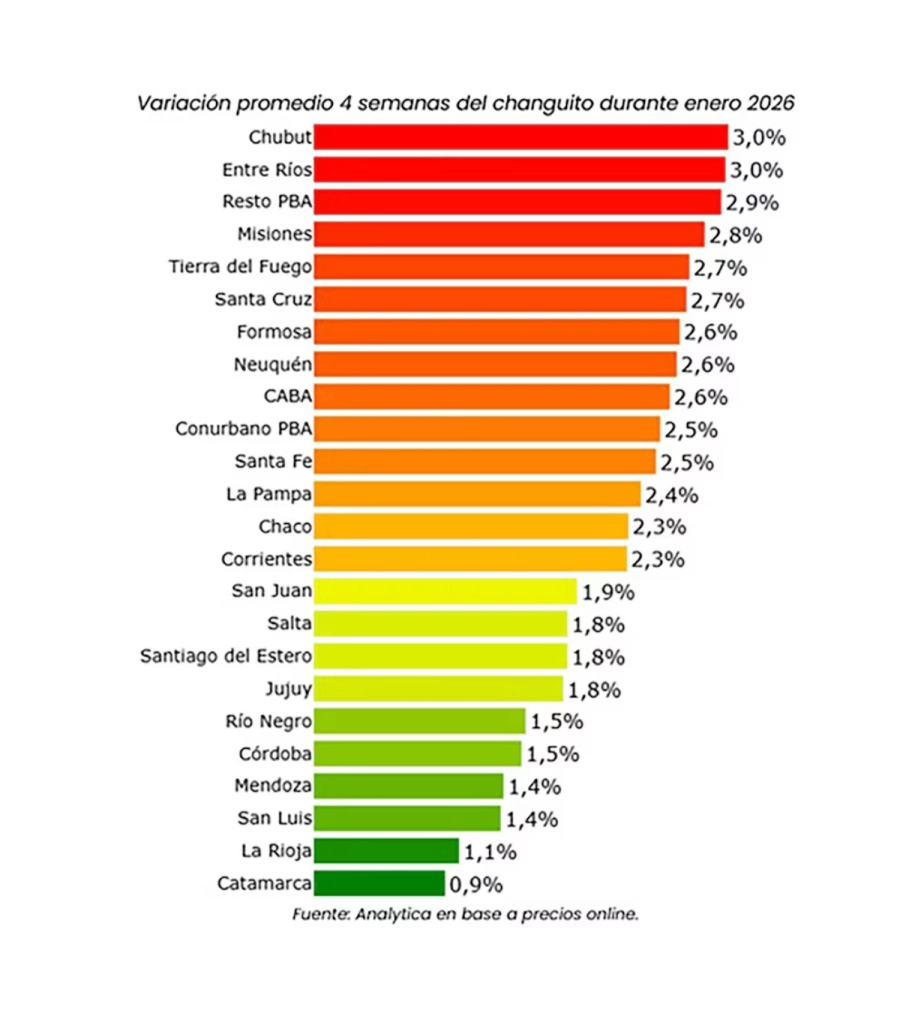Variaci&oacute;n promedio por provincia durante enero 2026. Fuente: Analytica