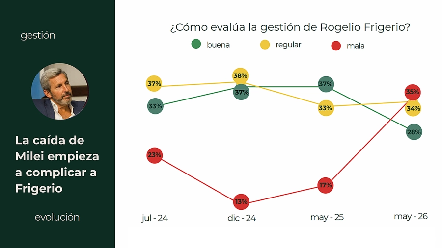 Evaluaci&oacute;n de la gesti&oacute;n del gobernador Rogelio Frigerio.