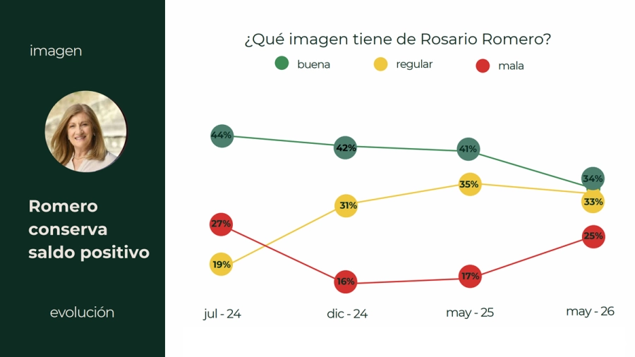 Imagen de la intendenta Rosario Romero.