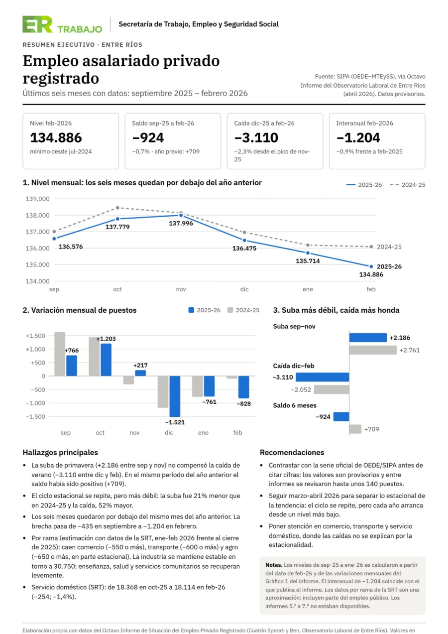 Fuente: SIPA (OEDE&ndash;MTEySS). Informe del Observatorio Laboral de Entre R&iacute;os (abril 2026). Datos provisorios.